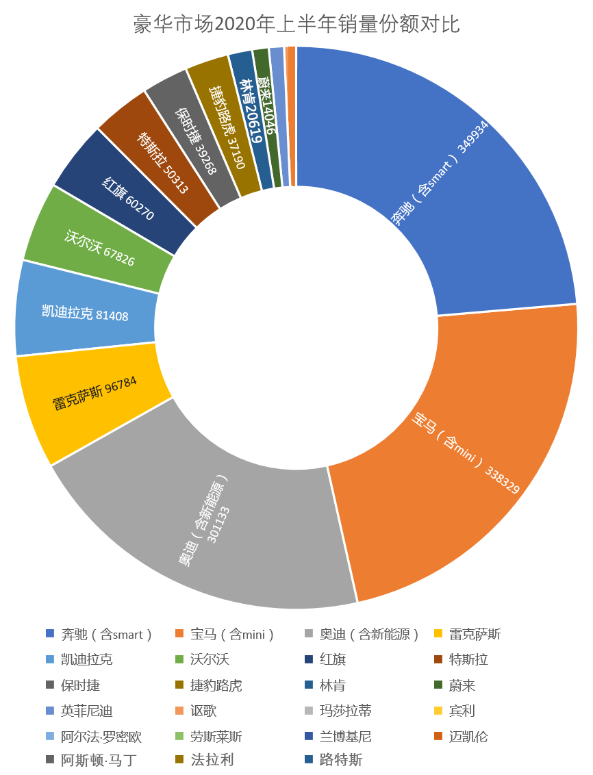 Association: in the first half of the year, the car market is sad, but the  luxury car market outperforms the big market, but there are too many rich!