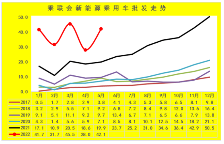 全国新能源乘用车5月销42万