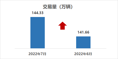 2022年7月二手车市场简析