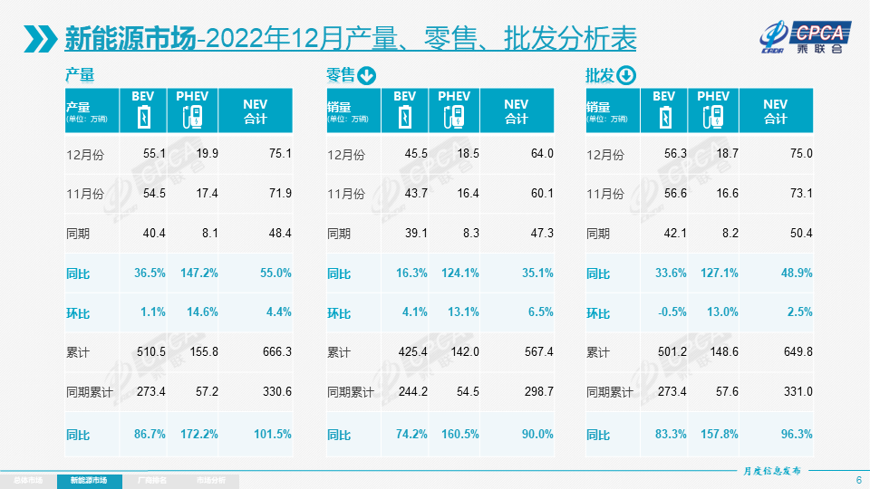 2022年12月份全國乘用車市場分析