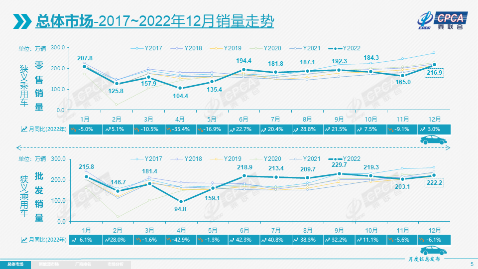 2022年12月份全國乘用車市場分析