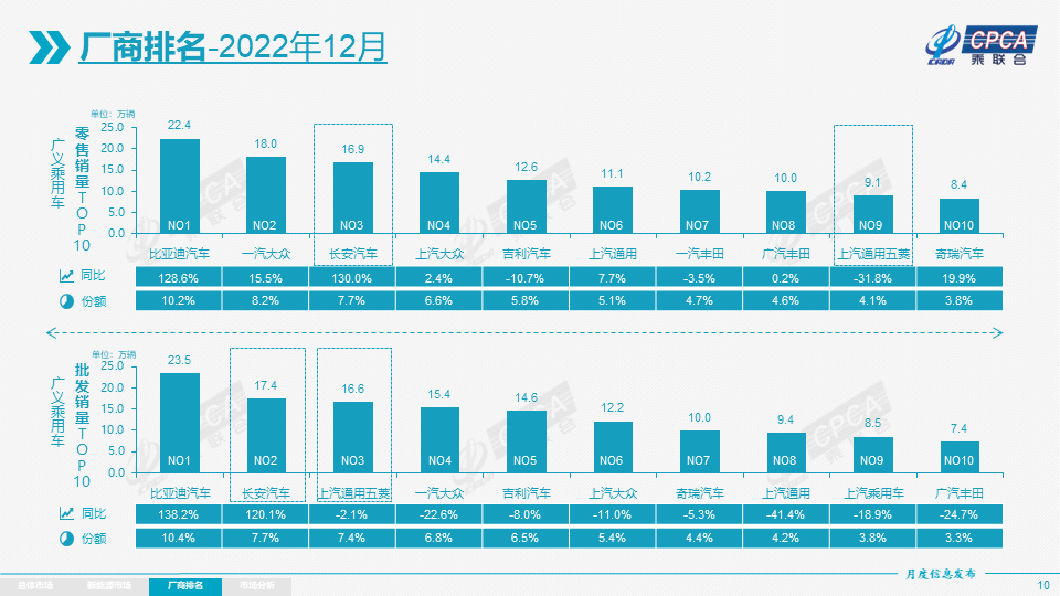 2022年12月份全國乘用車市場分析
