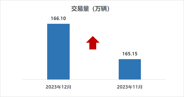 2023年12月二手车市场简析-AFT博客
