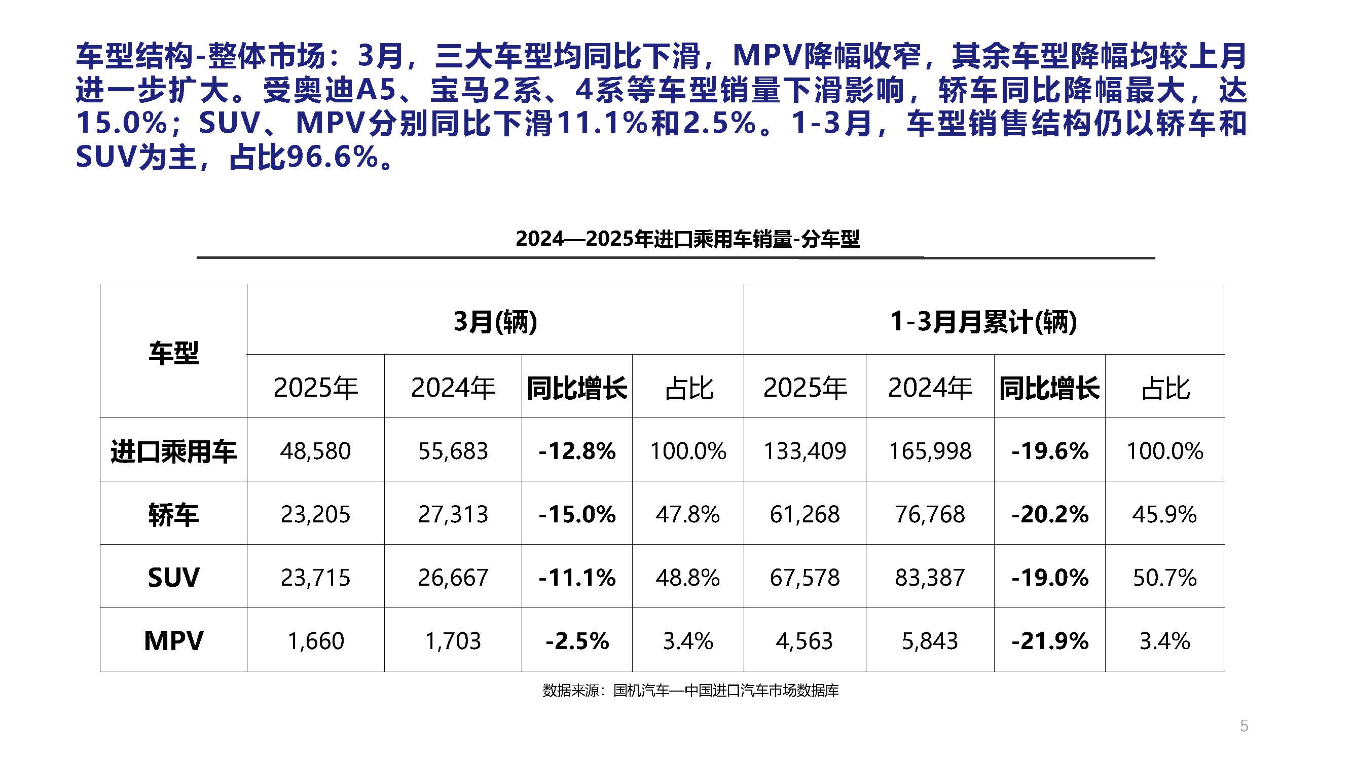 2025年3月中国进口汽车市场月报_页面_05.jpg