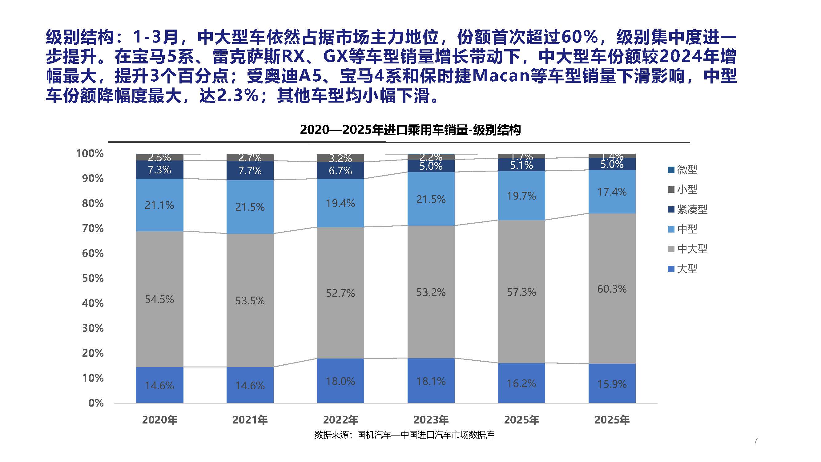 2025年3月中国进口汽车市场月报_页面_07.jpg
