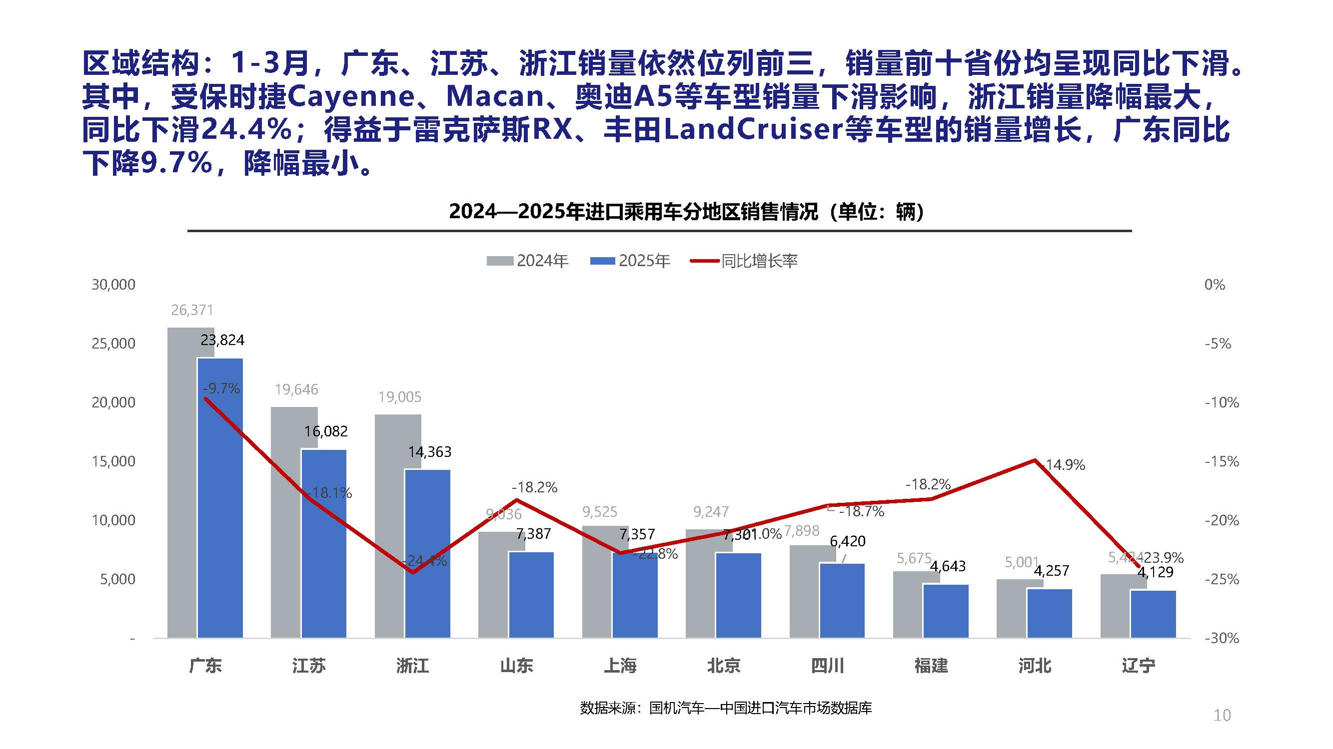 2025年3月中国进口汽车市场月报_页面_10.jpg